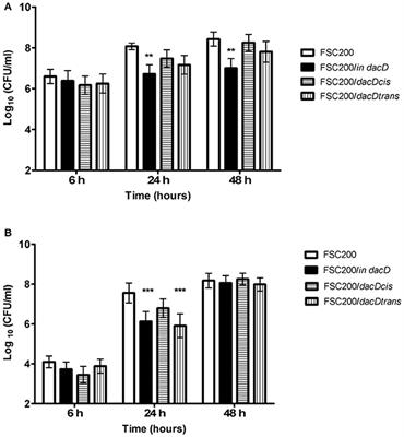 Francisella tularensis D-Ala D-Ala Carboxypeptidase DacD Is Involved in Intracellular Replication and It Is Necessary for Bacterial Cell Wall Integrity